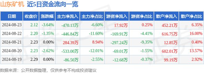 山东矿机（002526）8月23日主力资金净卖出47013万元必威(图1)